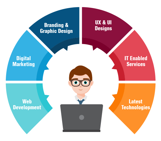 Web Development, Digital Solutions, Branding, UI & UX Designs, IT Enabled Services