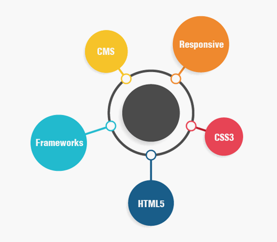 Latest Webdesign Technologies - HTML5, CSS3, CMS Responsive & Frameworks